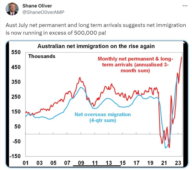 Understanding Australian Property Price Predictions September 2023