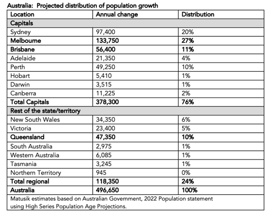 Australia Projected distribution