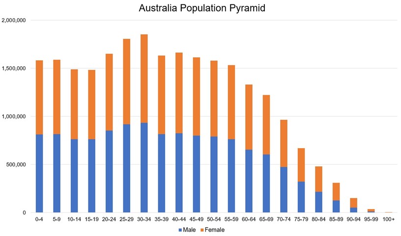 Australian Population Pyramid