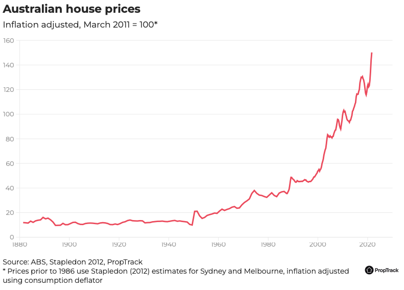 Australian house price growth