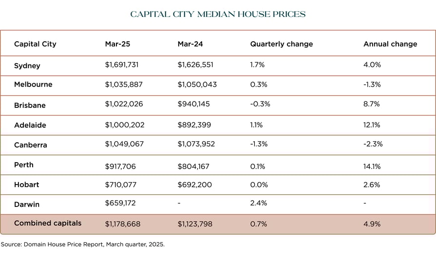 Capital city median house prices