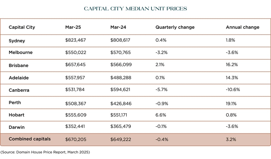 Capital city median unit prices-01
