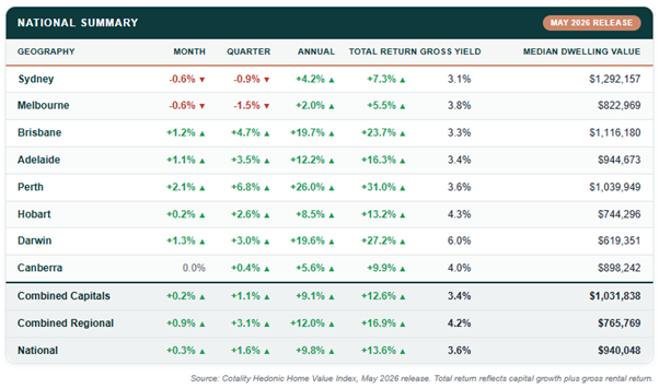 Cotality Home Value Index, April 2026