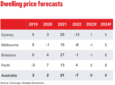 Dwelling Price Forecasts
