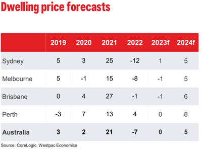 Dwelling Price Forecasts