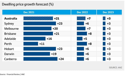 Dwelling price growth forecast - ANZ