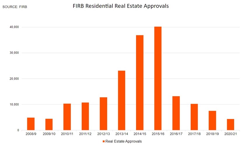 FIRB Residential Real Estate Approvals
