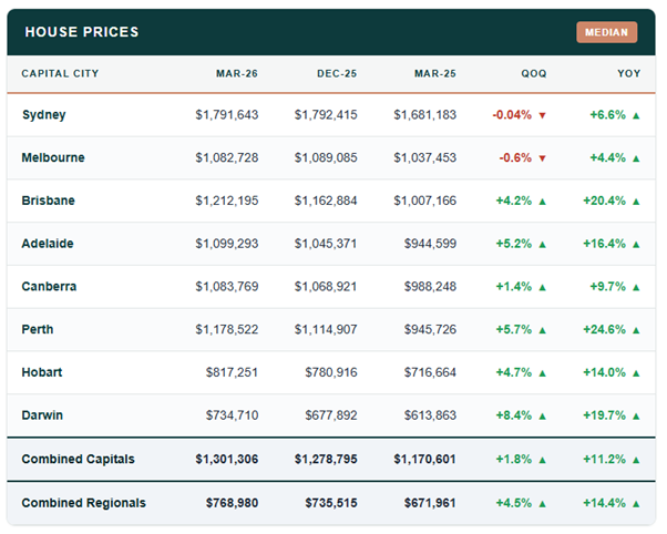 House prices, capital cities (Mar Q 2026)