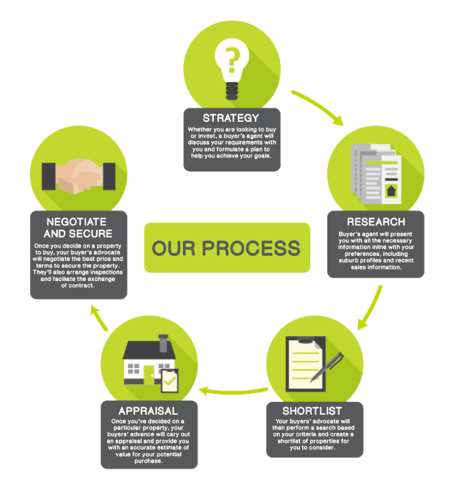 PropertyBuyer buying process