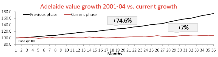 Adelaide Growth