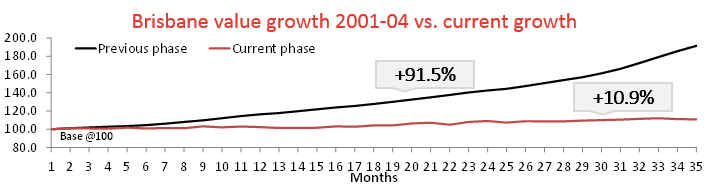 Brisbane Growth