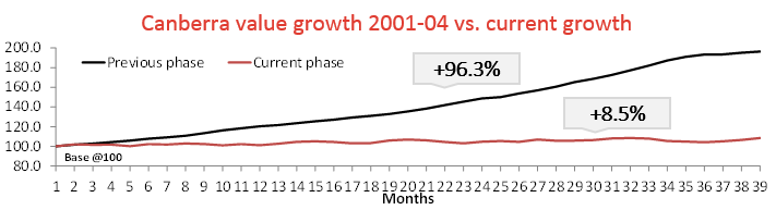 Canberra Growth