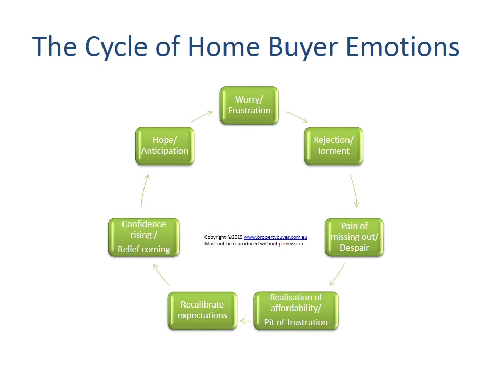 Cycle of Home Buyer Emotions 1 - Rich Harvey Propertybuyer