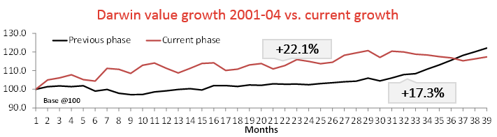 Darwin Growth