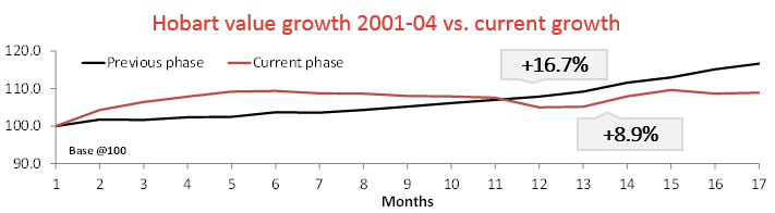 Hobart Growth