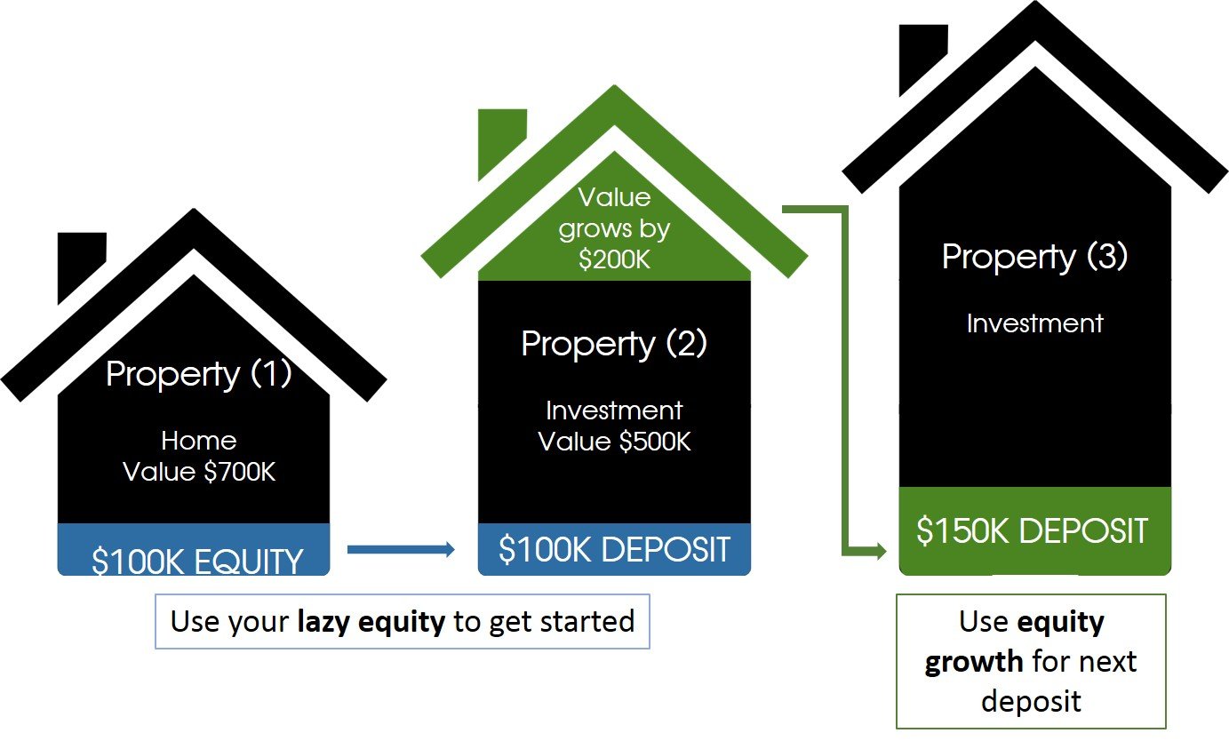 Lazy equity 2