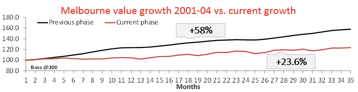 Melbourne Growth