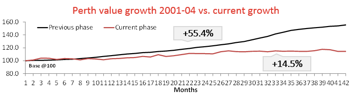 Perth Growth