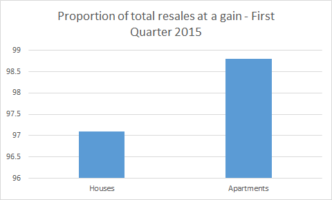 Proportion of total reseales at a gain