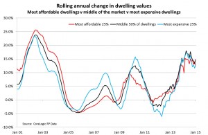 Rolling annual change in Sydney Dwelling values since Jan 2001