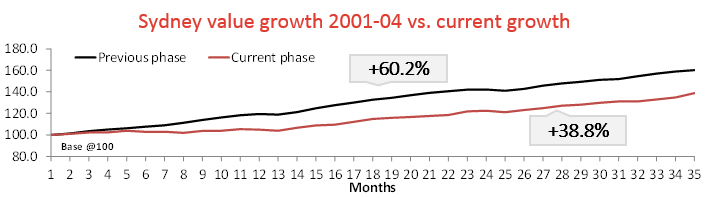 Sydney Growth