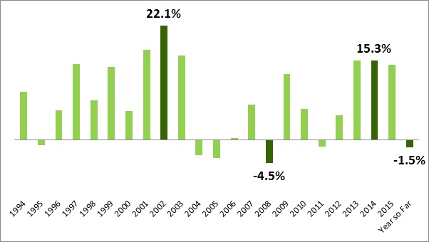 Sydney annual house price growth