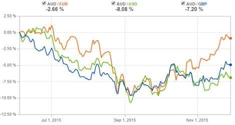 Which way for Aussie Dollar graph1