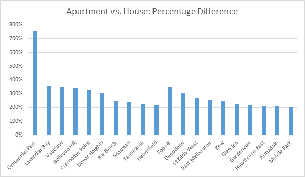 apartment vs house