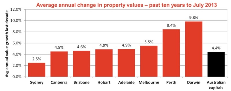 average annual change in property values