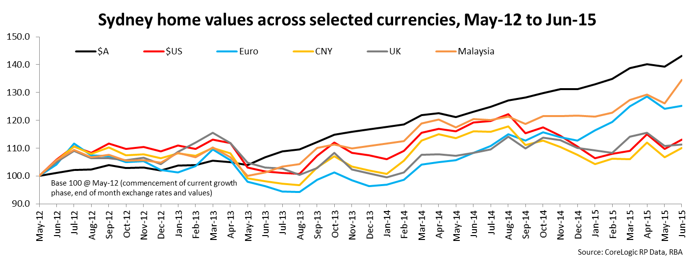 Sdney home values across selected currencies