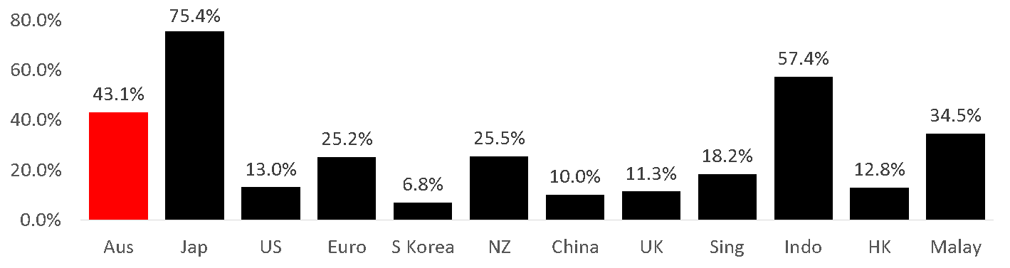 RP Data National Housing Market Overview July 2015