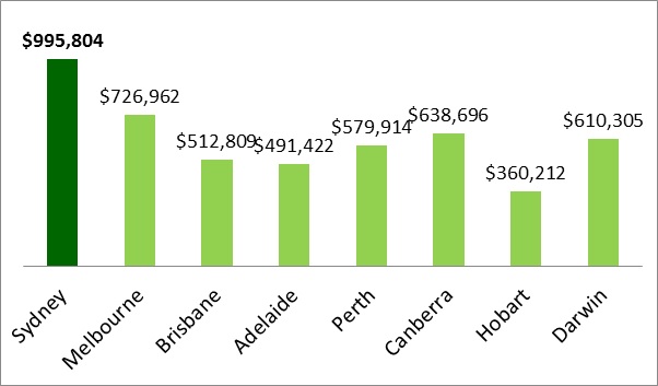 capital city median house prices