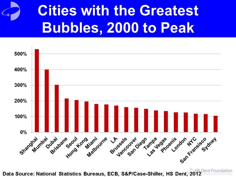 cities with the greatest bubbles