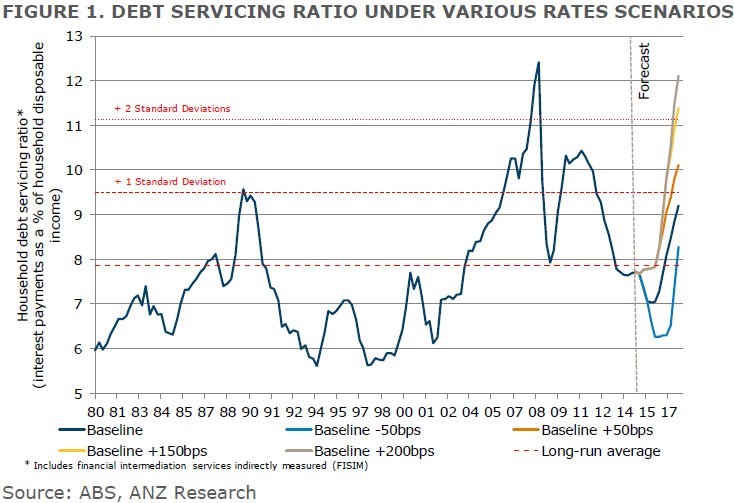 debt servicing