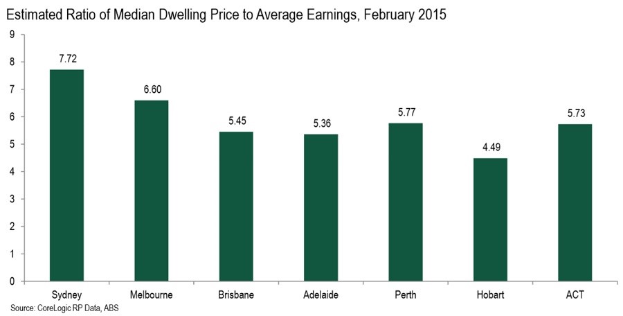 median price to earnings