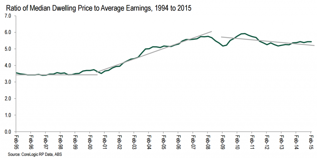 median price to earnings2