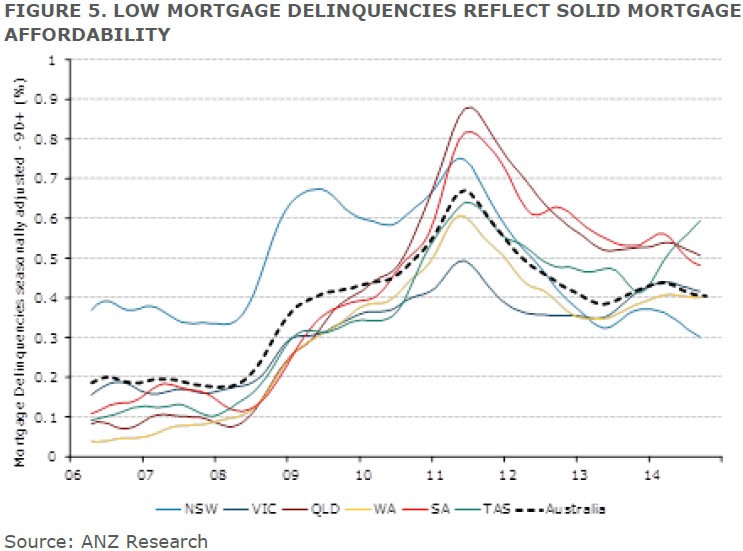 mortgage deliquincies