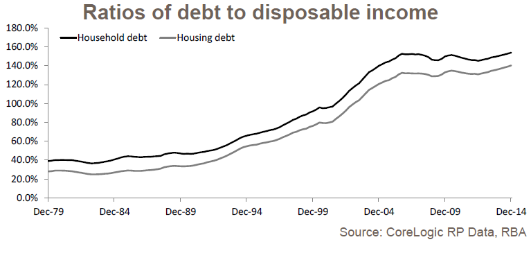 ratios of debt