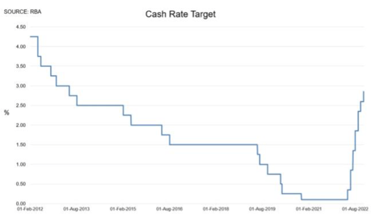 01 Cash Rate