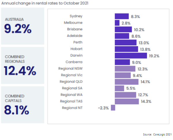 Annual Change in Rental Rates Oct 2021