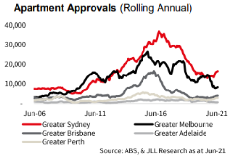 Apartment Approvals
