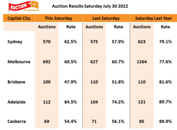 Aug 2022 - Market Update - Table 2