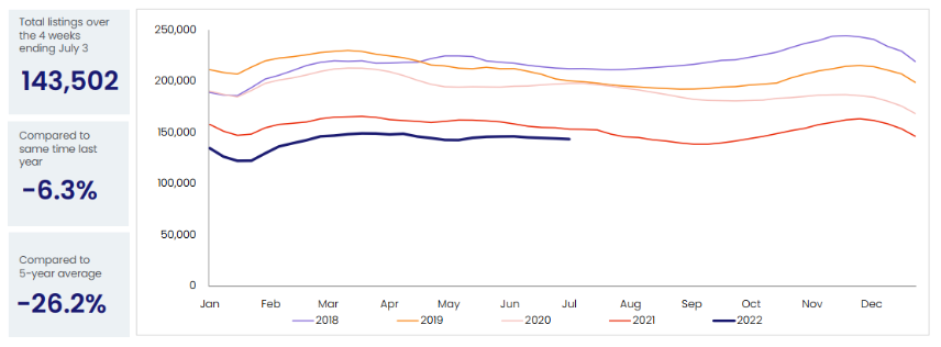 Aug 2022 - Market Update - Table 3