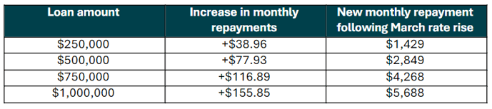 Blog - Table how to pay off your mortgage early