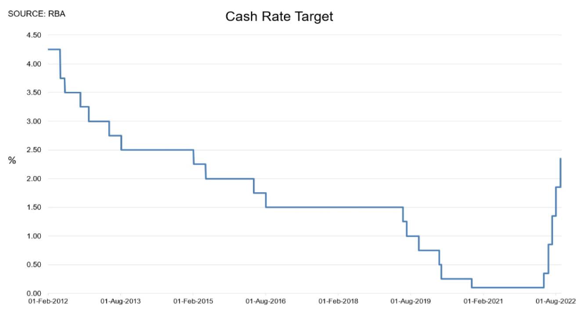 Cash Rate Target