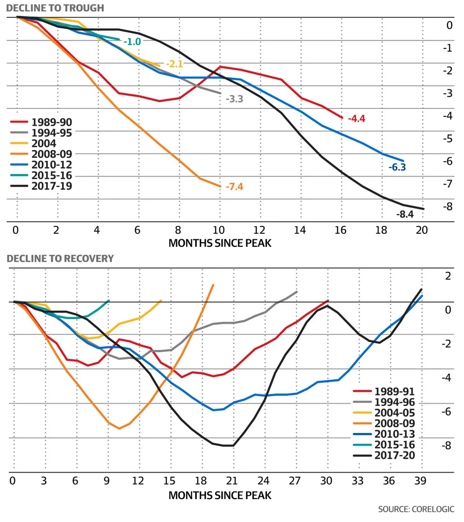 Chart of declines