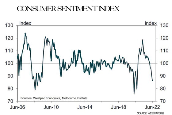 Consumer Sentiment Index