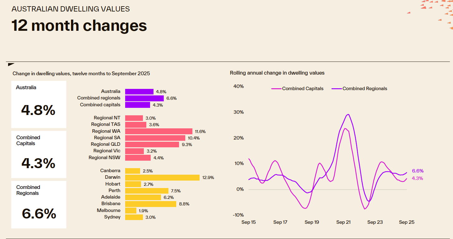 Cotality rolling home values