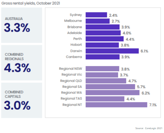 Gross Rental Yield Oct 2021