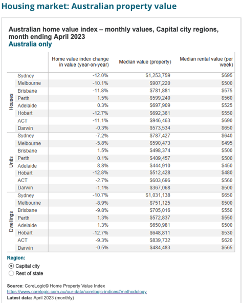 Housing data